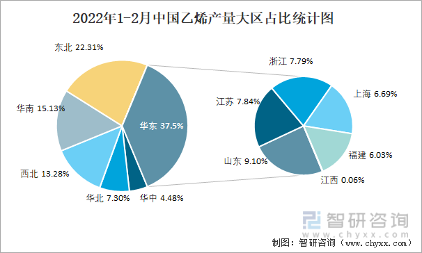 2022年1-2月中国乙烯产量大区占比统计图