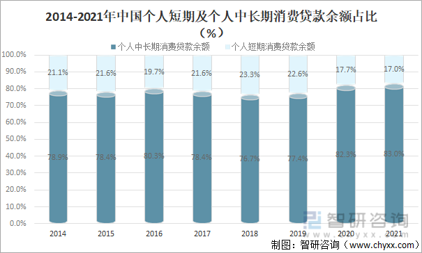 2014-2021年中国个人短期及个人中长期消费贷款余额占比