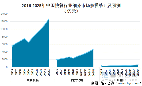 2016-2025年中国快餐行业细分市场规模统计及预测