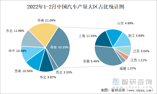 2022年1-2月中国汽车产量大区占比统计图