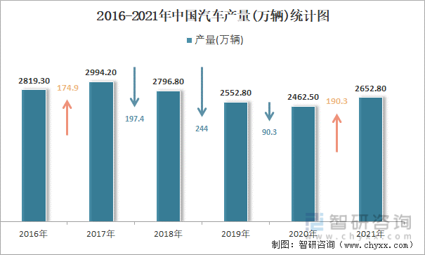2016-2021年中国汽车产量统计图