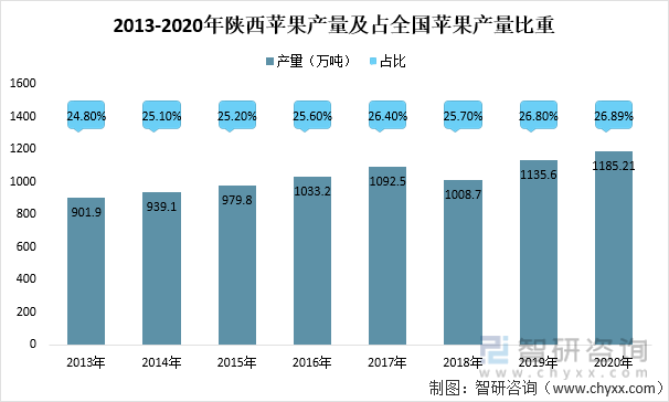 2013-2020年陕西苹果产量及占全国苹果产量比重