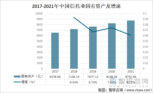 2017-2021年中国信托业固有资产及增速