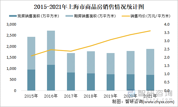 2015-2021年上海市商品房销售情况统计图