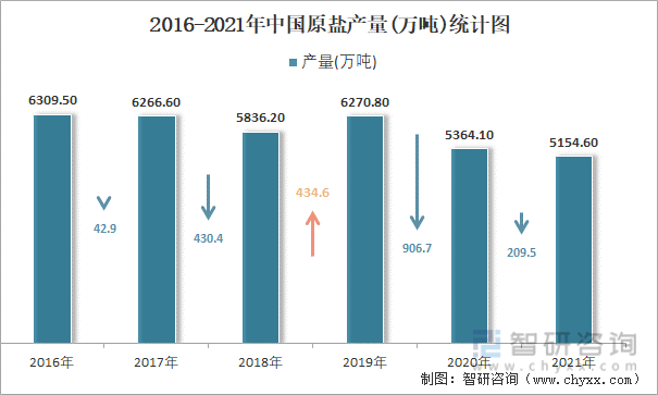 2016-2021年中国原盐产量统计图
