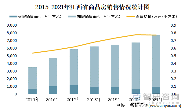 2015-2021年江西省商品房销售情况统计图