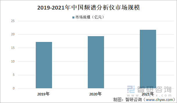 2019-2021年全球频谱分析仪市场规模