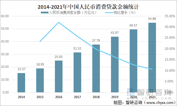 2014-2021年中国人民币消费贷款余额统计