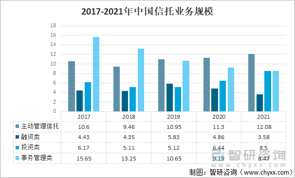 2017-2021年中国信托业务规模
