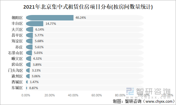 2021年北京集中式租赁住房项目分布(按房间数量统计)