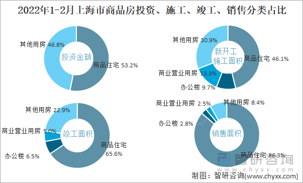 2022年1-2月上海市商品房投资、施工、竣工、销售分类占比