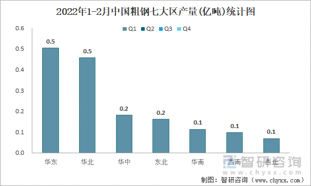 2022年1-2月中国粗钢七大区产量统计图