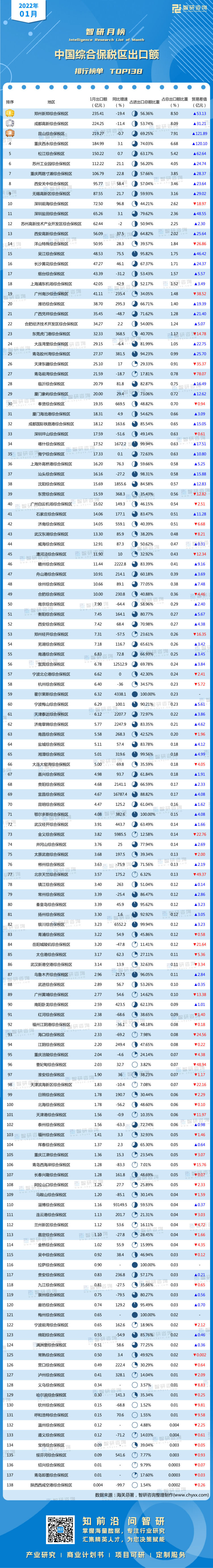0411：1月中国综合保税区出口额水印带二维码(魏梦苹)