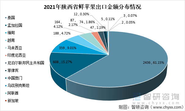 2021年陕西省鲜苹果出口金额分布情况