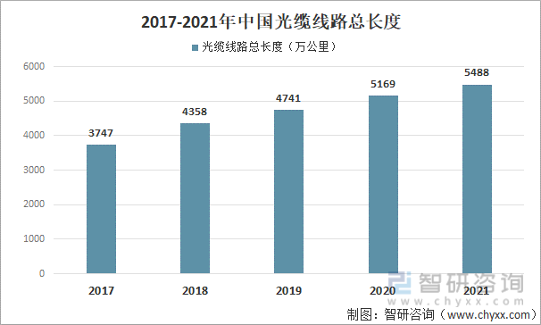 2017-2021年中国光缆线路总长度