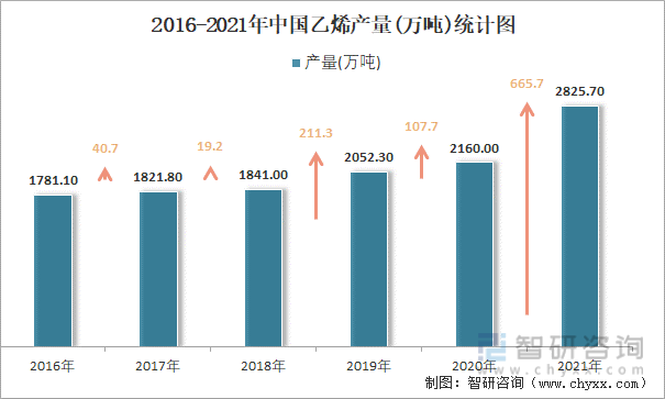 2016-2021年中国乙烯产量统计图