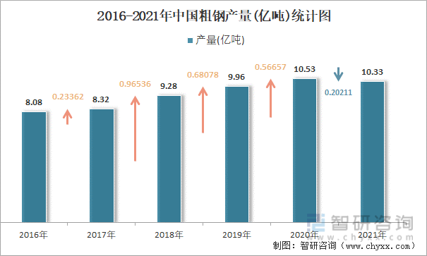 2016-2021年中国粗钢产量统计图