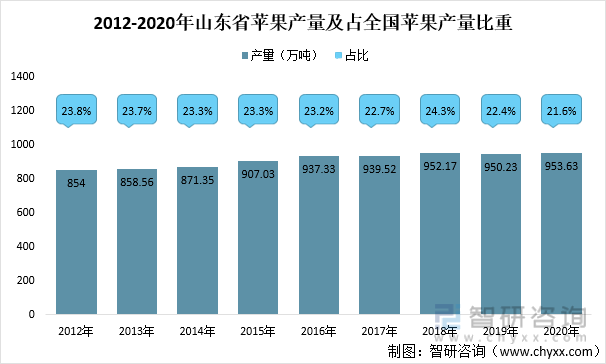 2010-2020年山东省苹果产量及占全国苹果产量比重