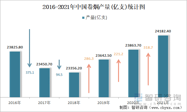 2016-2021年中国卷烟产量统计图