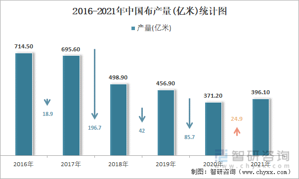 2016-2021年中国布产量统计图