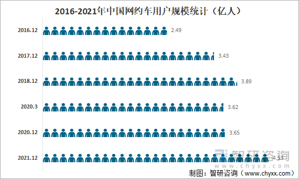 2016-2021年中国网约车用户规模统计（亿人）