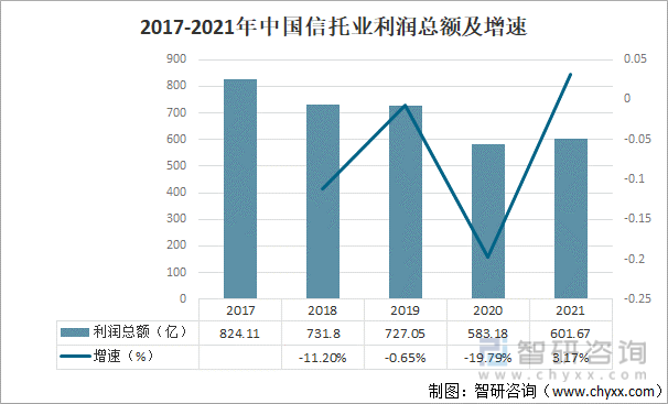 2017-2021年中国信托业利润总额及增速