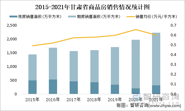 2015-2021年甘肃省商品房销售情况统计图