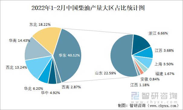 2022年1-2月中国柴油产量大区占比统计图