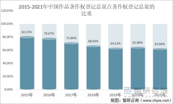 2015-2021年中国作品著作权登记总量占著作权登记总量的比重