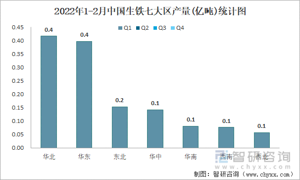 2022年1-2月中国生铁七大区产量统计图