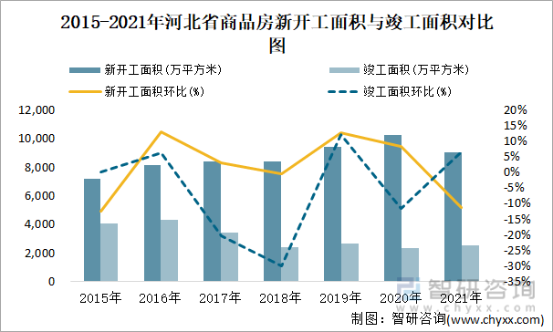 2015-2021年河北省商品房新开工面积与竣工面积对比图