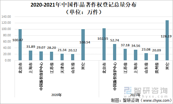 2020-2021年中国作品著作权登记总量及分布（单位：万件、%）