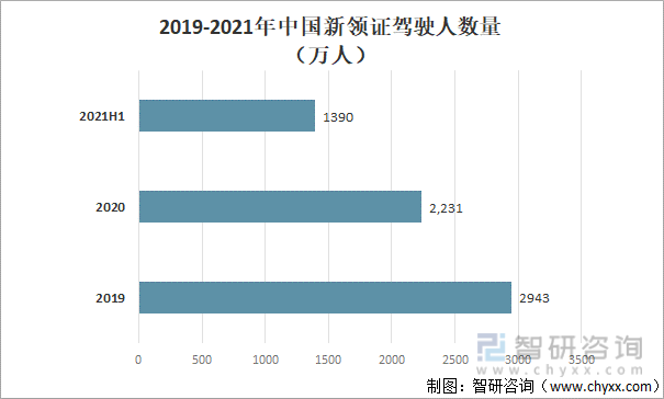 2019-2021年中国新领证驾驶人数量