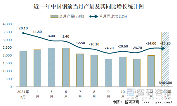 近一年中国钢筋当月产量及其同比增长统计图