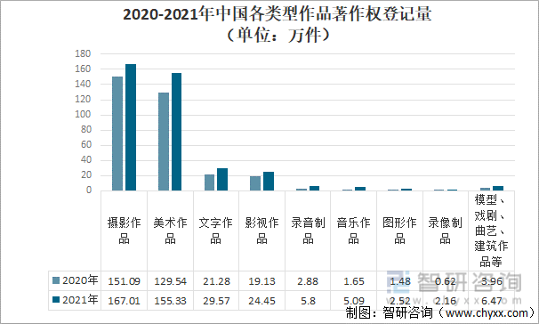2020-2021年中国各类型作品著作权登记量（单位：万件）