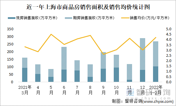 近一年上海市商品房销售面积及销售均价统计图