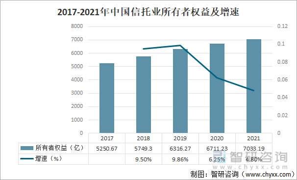 2017-2021年中国信托业所有者权益及增速