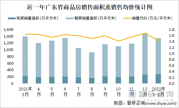 近一年广东省商品房销售面积及销售均价统计图