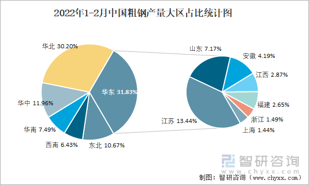 2022年1-2月中国粗钢产量大区占比统计图