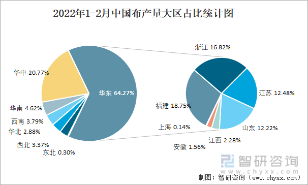 2022年1-2月中国布产量大区占比统计图