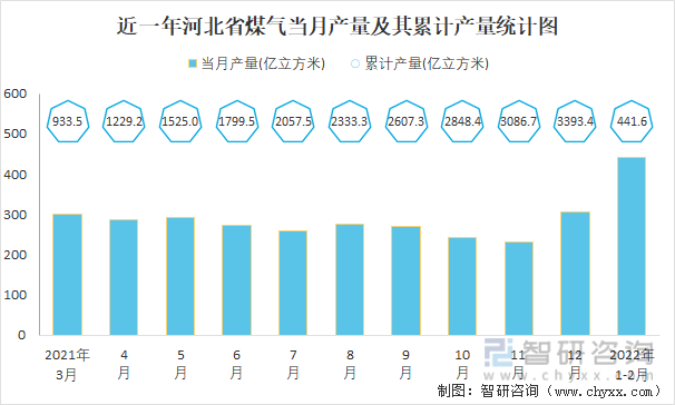 近一年河北省煤气当月产量及其累计产量统计图