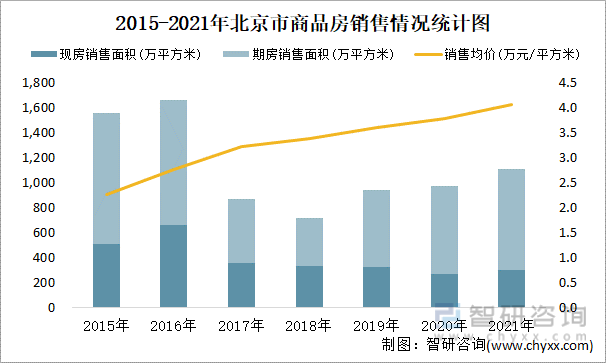 2015-2021年北京市商品房销售情况统计图