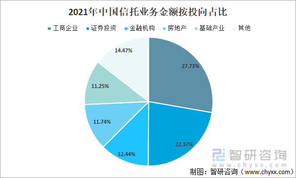2021年中国信托业务金额按投向占比