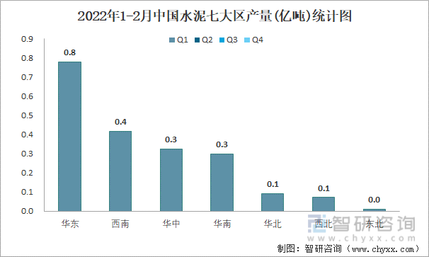2022年1-2月中国水泥七大区产量统计图