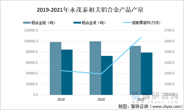 2019-2021年永茂泰相关铝合金产品产量