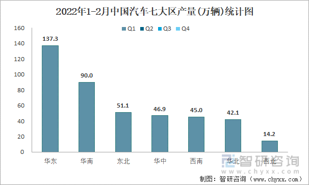 2022年1-2月中国汽车七大区产量统计图
