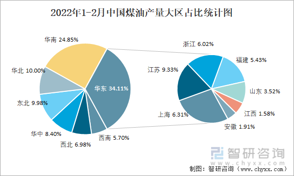 2022年1-2月中国煤油产量大区占比统计图