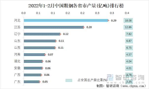 2022年1-2月中国粗钢各省市产量排行榜