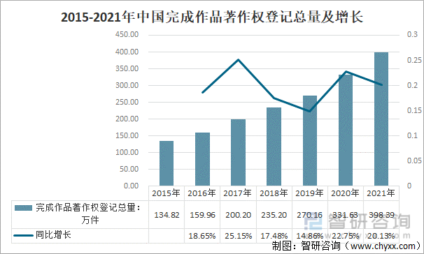 2015-2021年中国完成作品著作权登记总量及增长