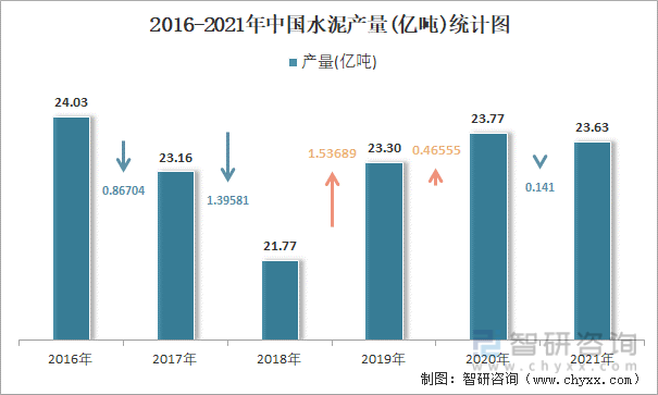 2016-2021年中国水泥产量统计图